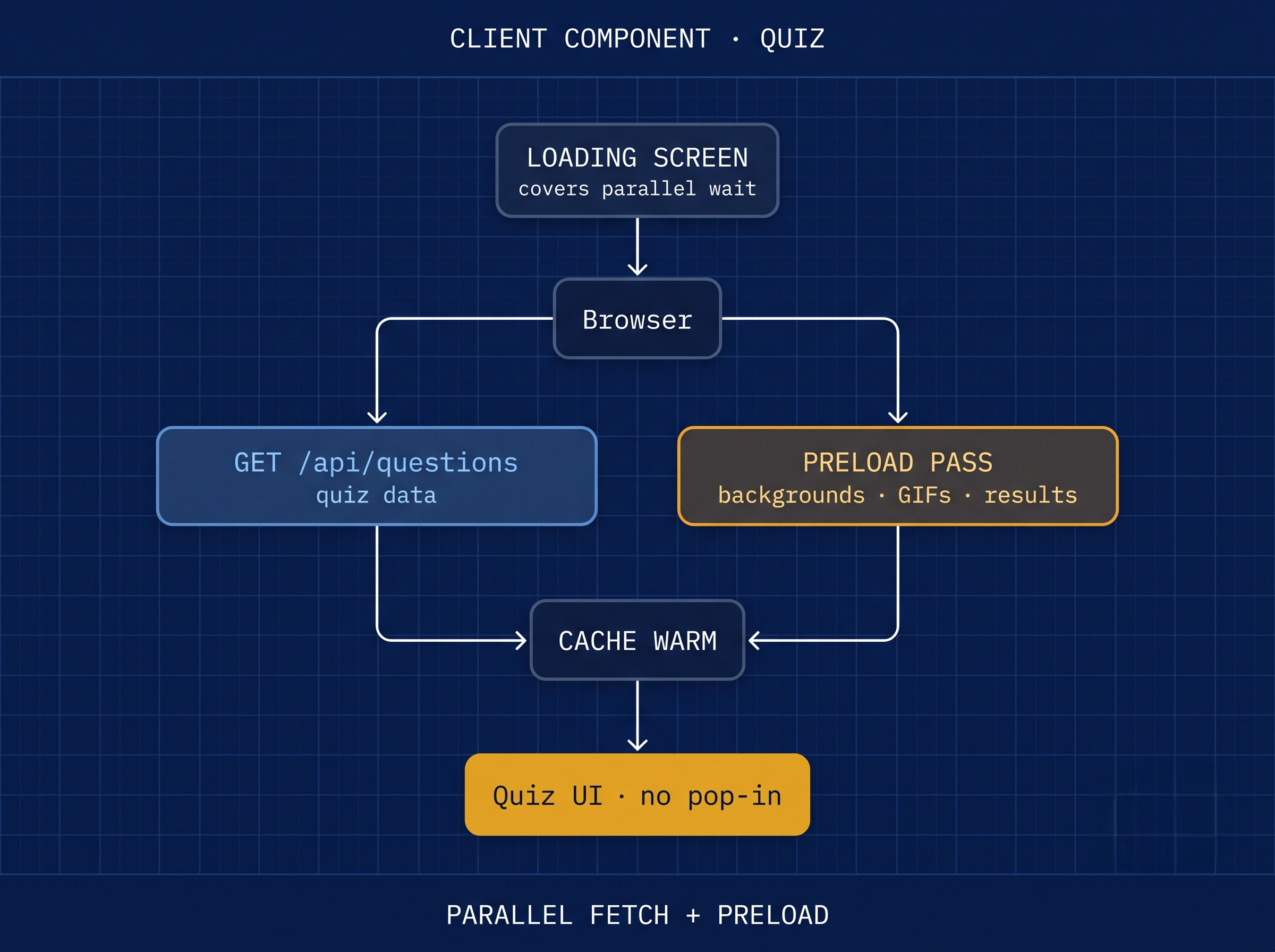 Flow diagram showing parallel API fetch and asset preload on the client, converging into a flicker-free quiz
