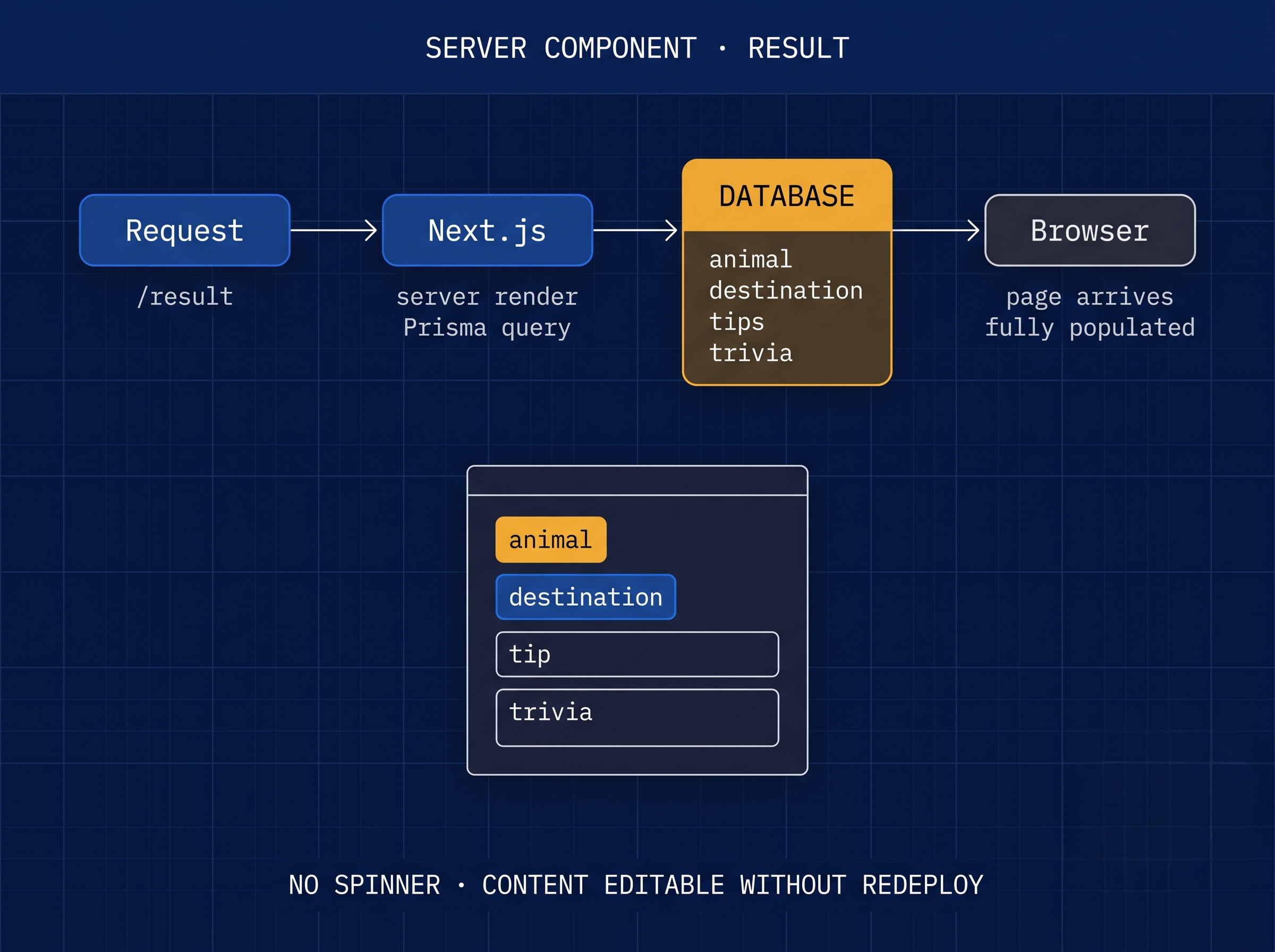 Flow diagram showing Prisma querying per-type content on the server and delivering a fully populated result page